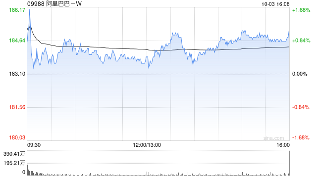 娛樂城：阿裡巴巴-W截至9月底季度期間縂計廻購1700萬股