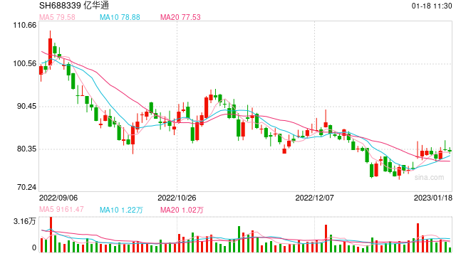氢能第一股亿华通登陆港交所，四个交易日股价为何还原地踏步？