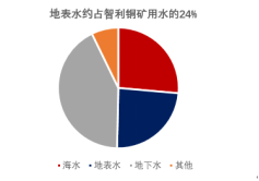 金瑞期货铜矿专题报告——智利铜产业水资源问题专题（一）：干旱