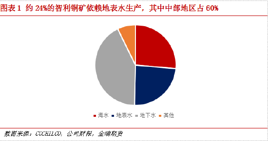 金瑞期货铜矿专题报告——智利铜产业水资源问题专题（一）：干旱