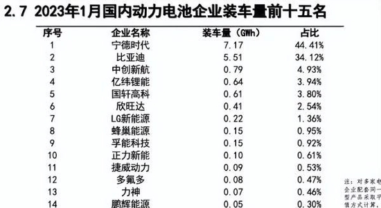 1月我国动力电池产量和装车量同比和环比均下滑，历史首次